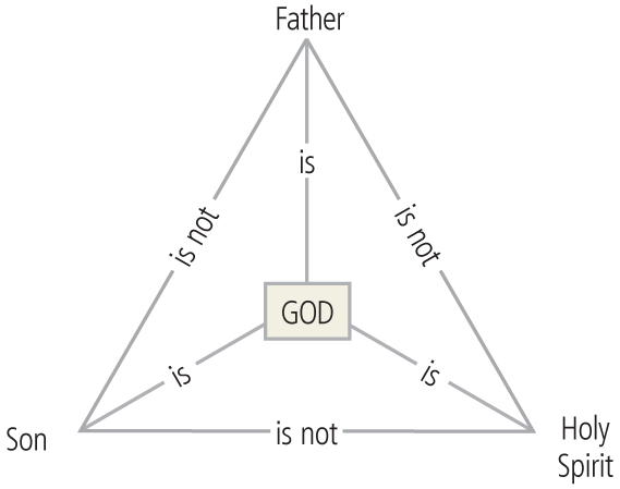 The Trinity Shield (Scutum Fidei), the classical visual formulation: each Person is God; no Person is another Person.